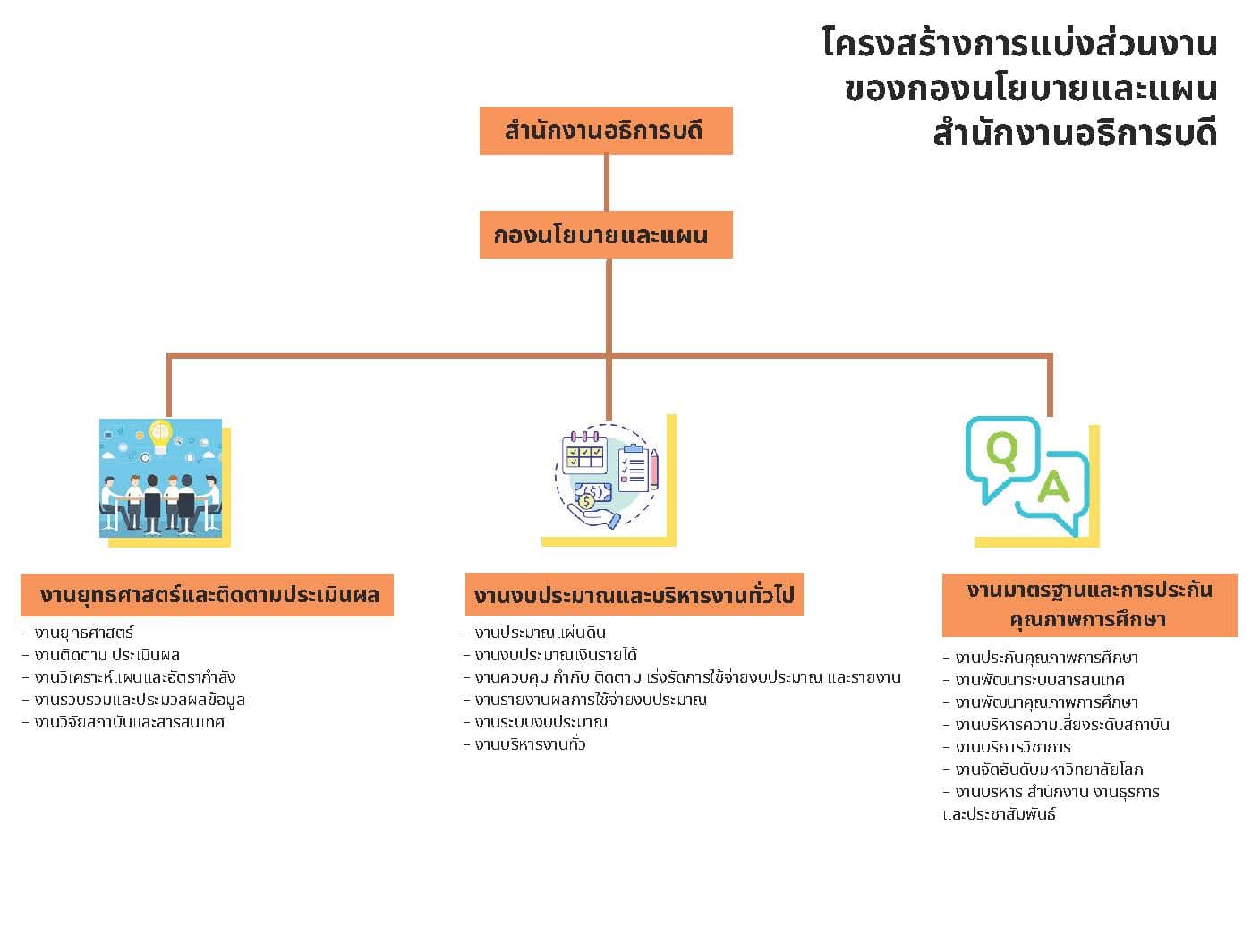 โครงสร้างการแบ่งส่วนงาน